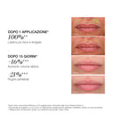 Four pairs of before-and-after close-up photos display lips texture and appearance improvements over time, accompanied by Italian text presenting percentages and claims about smoother skin and reduced wrinkles thanks to un efficace trattamento labbra con Burro-siero Labbra Rimpolpante.